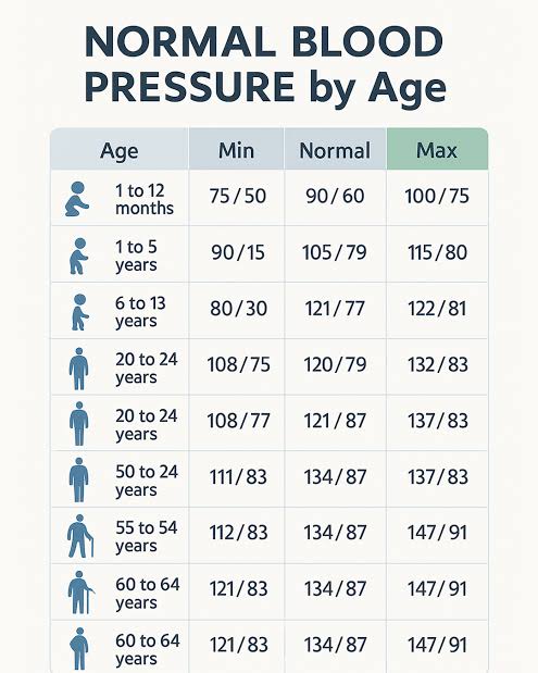 age wise BP level list BP level charts for age