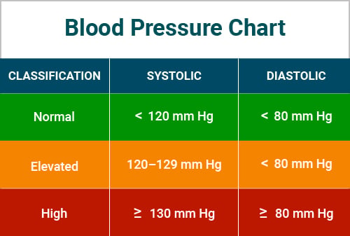 BP chart Normal and Maximum Blood Pressure Normal Level